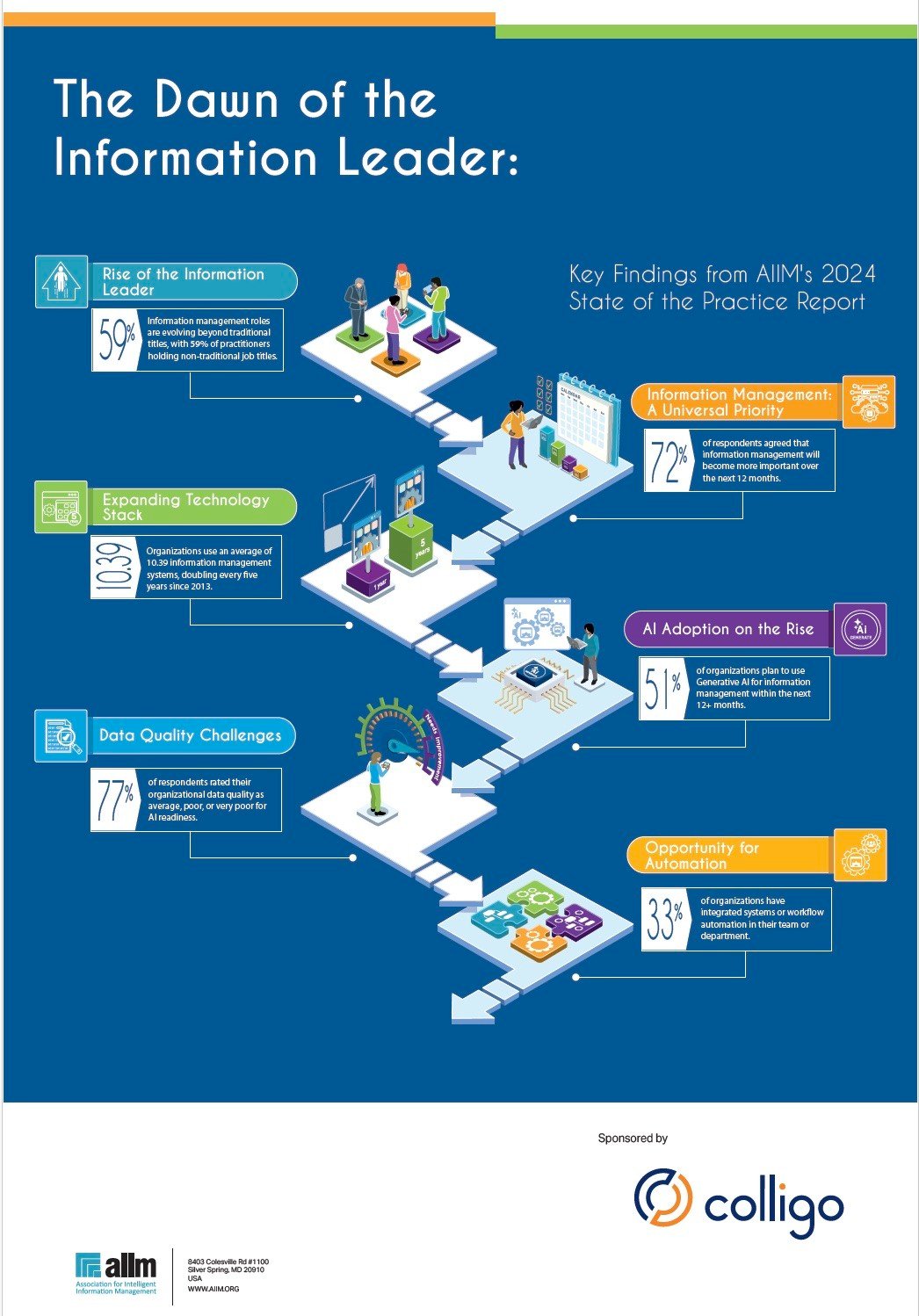 AIIM & Colligo Infographic 2024